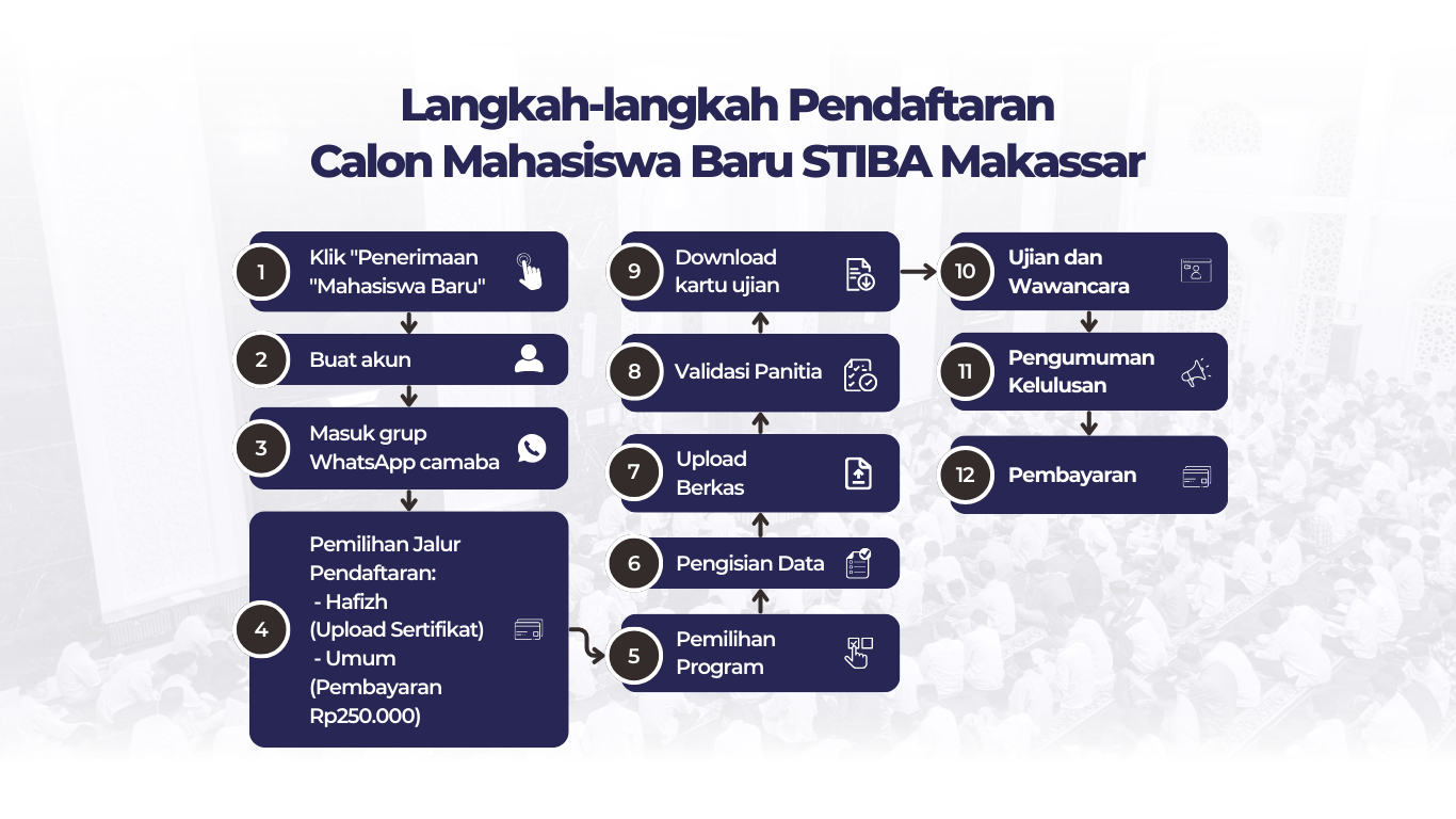 Alur pendaftaran STIBA Makassar